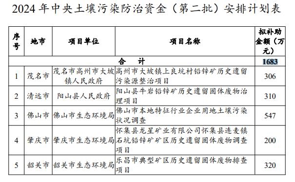 廣東公示2024年中央水污染防治、土壤污染防治和農(nóng)村環(huán)境整治資金（第二批）安排計(jì)劃