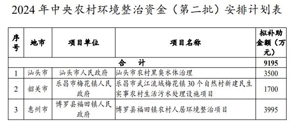 廣東公示2024年中央水污染防治、土壤污染防治和農(nóng)村環(huán)境整治資金（第二批）安排計(jì)劃