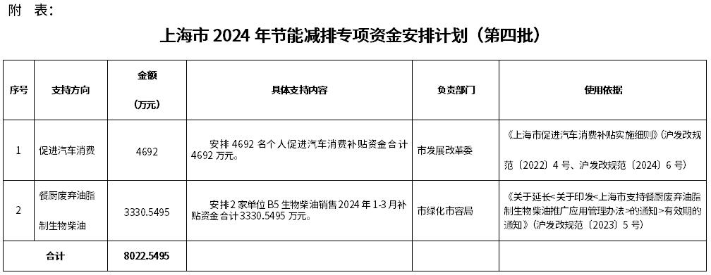 5.8億＋，上海已下達(dá)5批2024年節(jié)能減排專項資金安排計劃