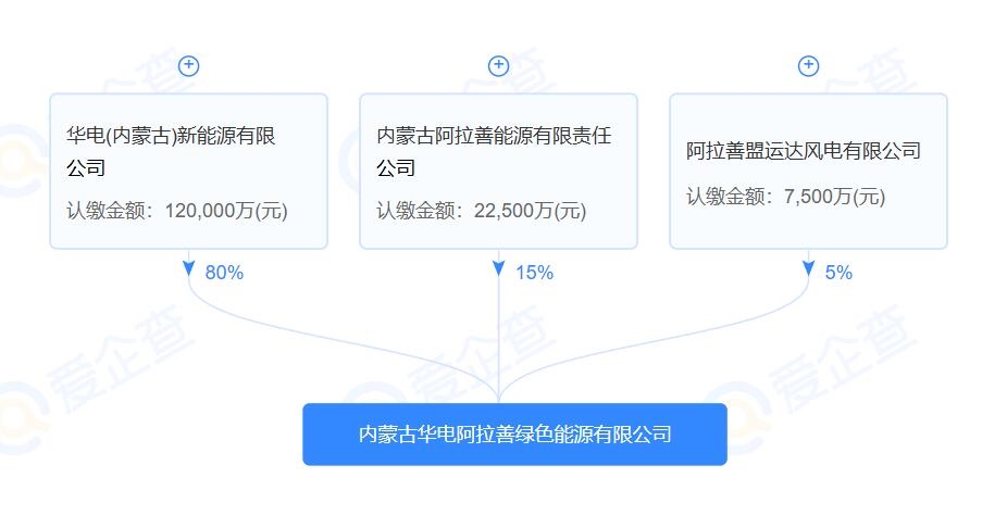 注冊(cè)資本15億，內(nèi)蒙古華電阿拉善綠色能源有限公司成立