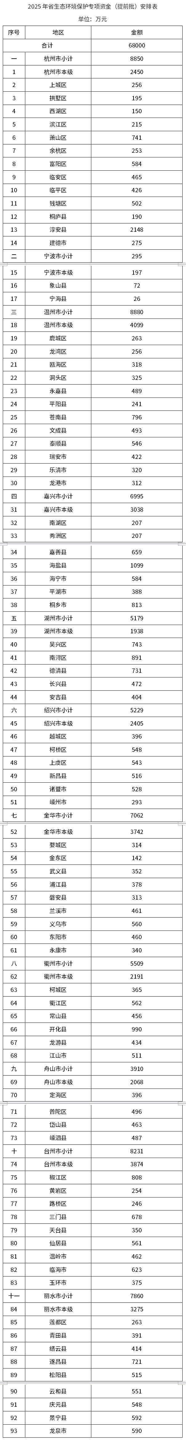 6.8億元！浙江提前下達2025年省生態(tài)環(huán)境保護專項資金