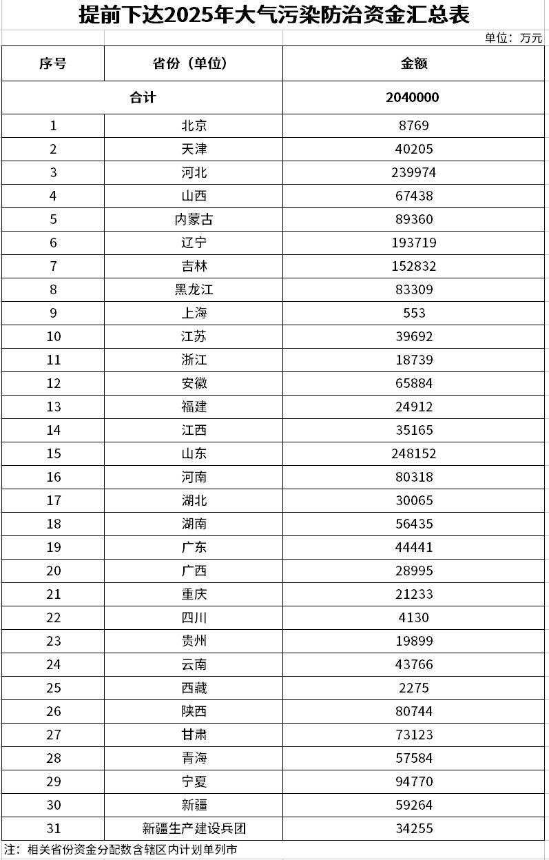 998億！財政部集中下達2025年7項環(huán)境治理相關資金預算