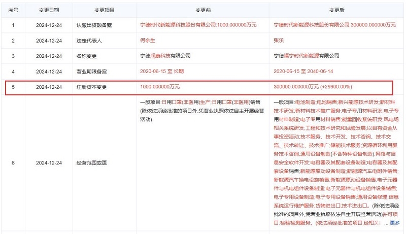 寧德時代重磅出手，全資子公司注冊資本由1千萬增至30億