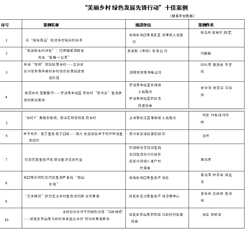 “美麗鄉(xiāng)村 綠色發(fā)展先鋒行動”案例征集活動結(jié)果公布！
