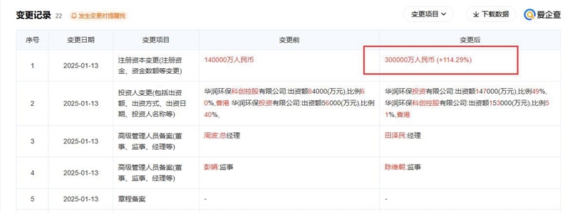 華潤環(huán)保發(fā)展公司注冊資本增至30億元，增幅超114%