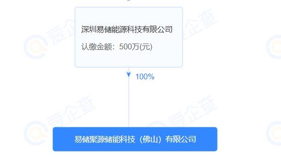 易儲(chǔ)聚源儲(chǔ)能科技(佛山)有限公司成立，背后站著贛鋒鋰電