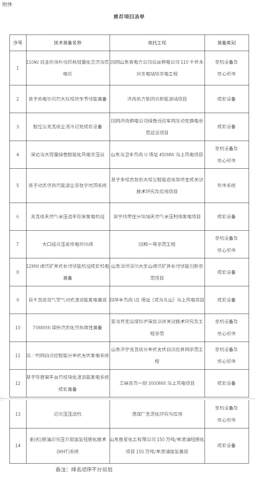 山東第五批能源領(lǐng)域首臺(套)重大技術(shù)裝備推薦項目清單公示