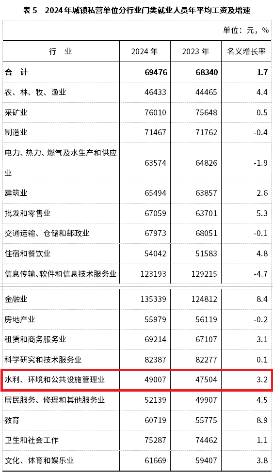 2024年平均工資情況公開，環(huán)保行業(yè)倒數(shù)