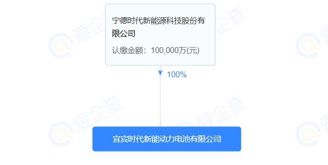 10億！宜賓時(shí)代新能動力電池有限公司注冊成立