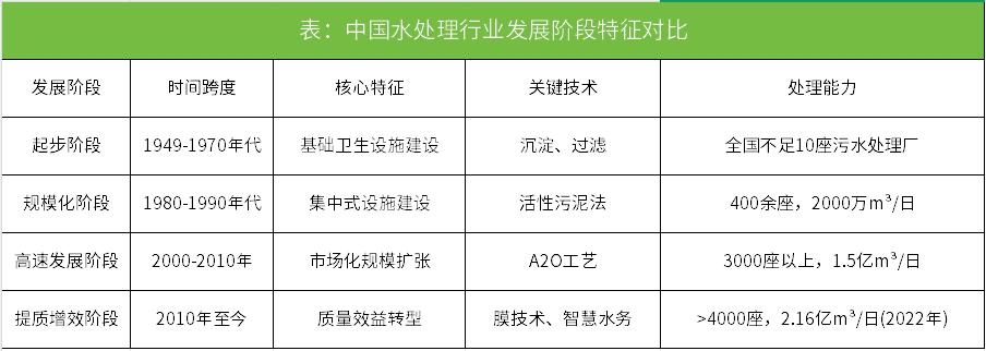 中國水處理行業(yè)發(fā)展全景分析：從基礎(chǔ)治理到智慧資源化的轉(zhuǎn)型升級