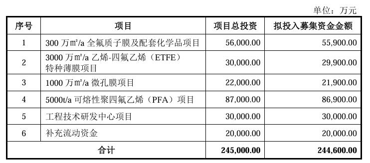 募資不超過24.46億，又一氫能企業(yè)沖刺IPO！