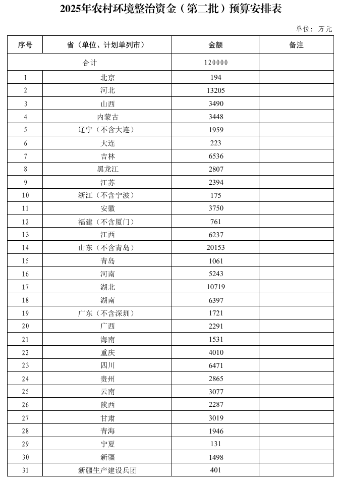 12億元！財政部下達2025年農村環(huán)境整治資金（第二批）預算