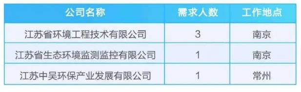 江蘇省環(huán)保集團(tuán)有限公司2025年夏季校園招聘公告