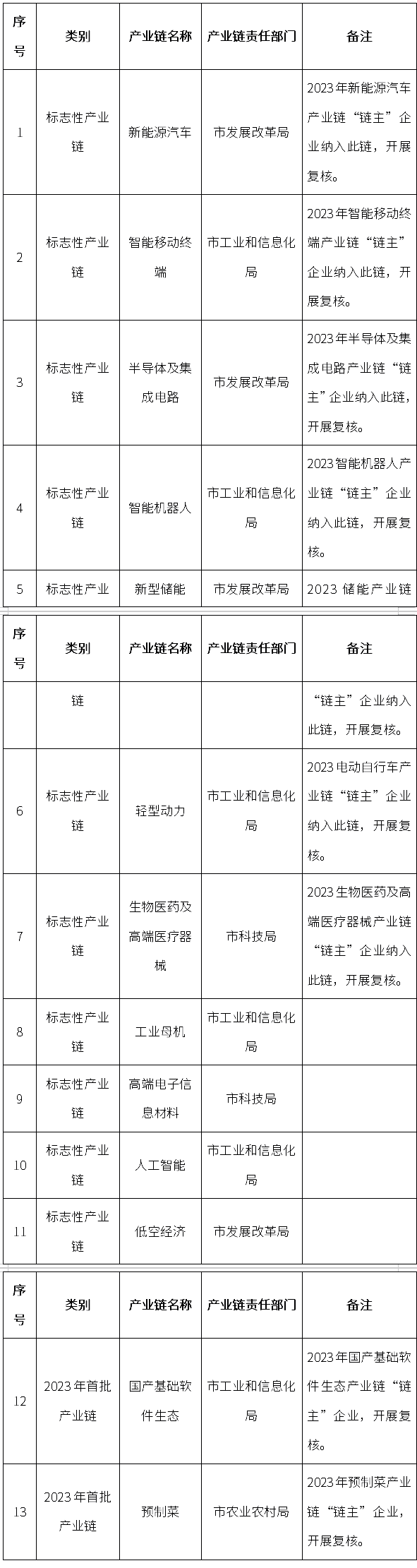 涉新能源汽車、新型儲能等！東莞組織開展重點產業(yè)鏈“鏈主”企業(yè)遴選及復核工作