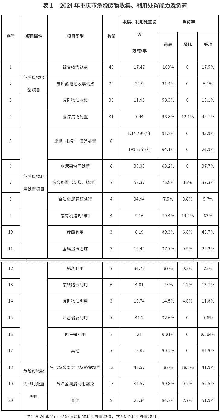 重慶：鼓勵(lì)建設(shè)生活垃圾焚燒飛灰、鉻渣、鋇渣、廢鹽等危險(xiǎn)廢物綜合利用項(xiàng)目