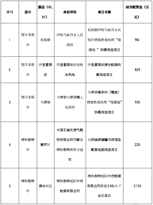 內(nèi)蒙古自治區(qū)2025年第二批中央大氣污染防治資金擬支持項(xiàng)目公示
