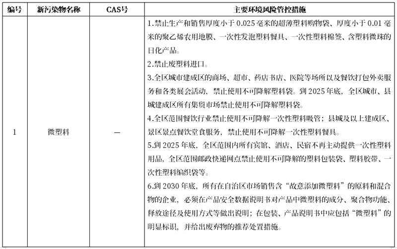 《寧夏回族自治區(qū)重點管控新污染物補充清單(2025年版)(征求意見稿)》公開征求意見建議