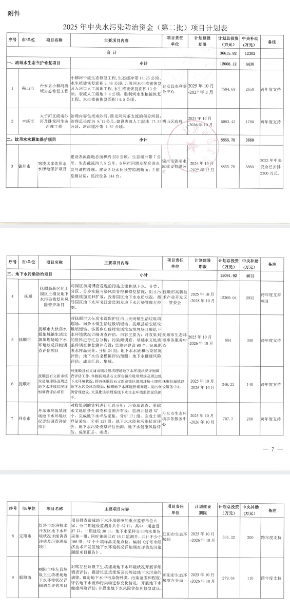 遼寧下達(dá)2025年中央水污染防治資金（第二批）項(xiàng)目計(jì)劃！