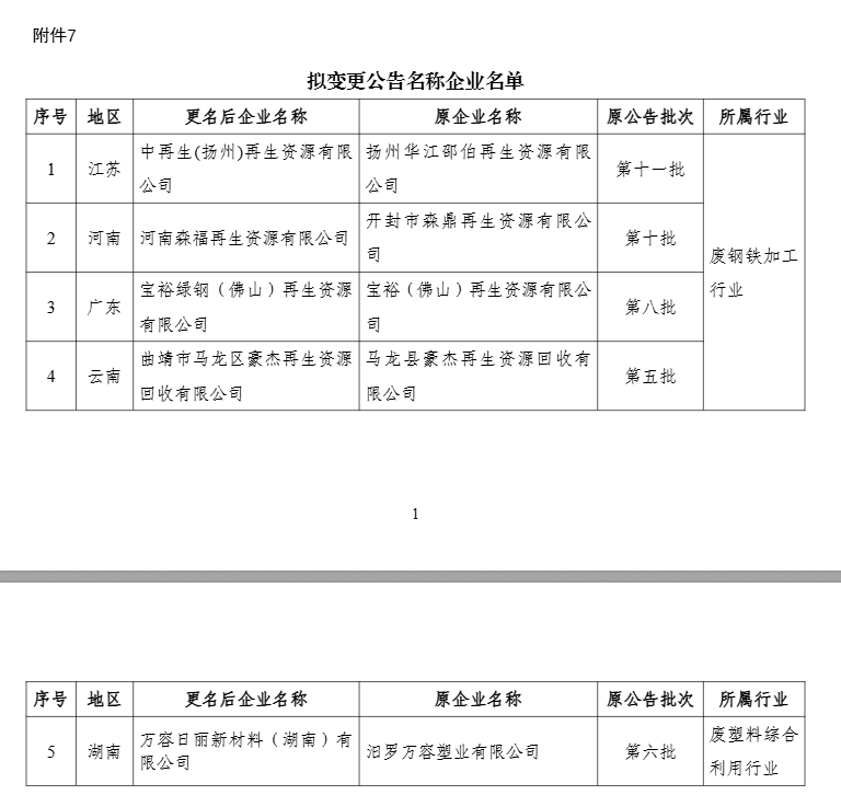 新一批符合廢鋼鐵、廢銅鋁、廢紙、廢塑料、廢舊輪胎綜合利用及機(jī)電產(chǎn)品再制造行業(yè)規(guī)范條件企業(yè)名單公示