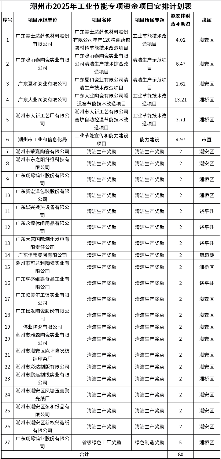 27個(gè)！潮州2025年工業(yè)節(jié)能專項(xiàng)資金入庫項(xiàng)目名單揭曉