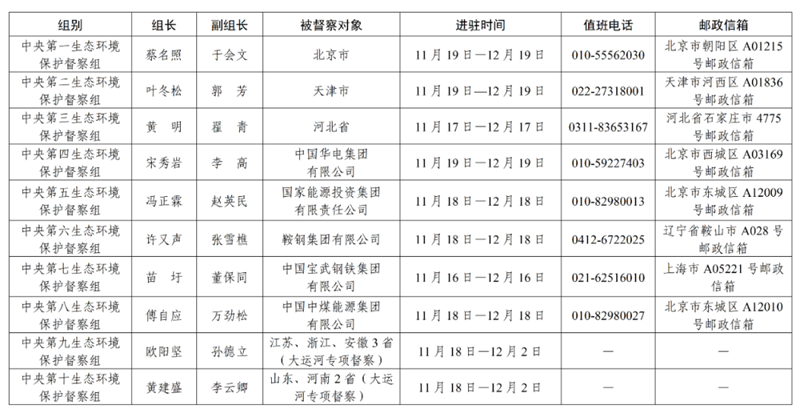 第三輪第五批中央生態(tài)環(huán)境保護(hù)督察全部實(shí)現(xiàn)督察進(jìn)駐