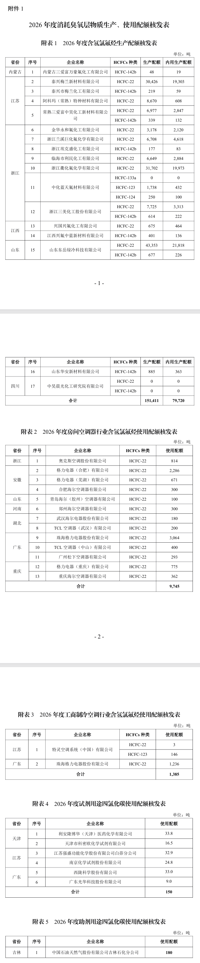2026年度消耗臭氧層物質(zhì)和氫氟碳化物生產(chǎn)、使用和進(jìn)口配額核發(fā)情況公示