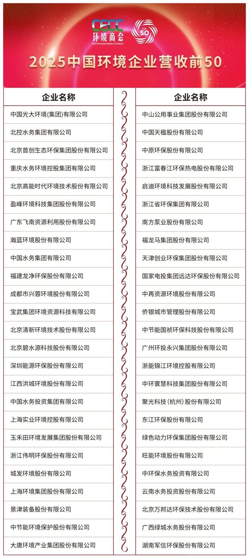 重磅！2025中國環(huán)境企業(yè)營收前50發(fā)展報告及名錄發(fā)布