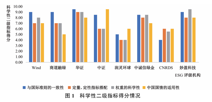 文獻分析 | 中國主流ESG評級的再評估