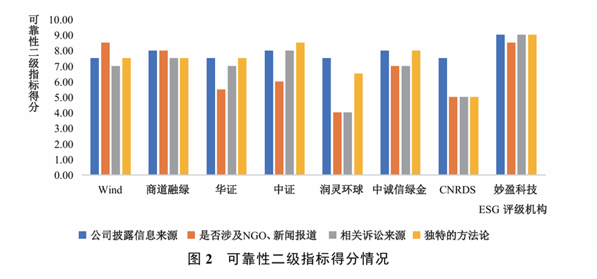 文獻分析 | 中國主流ESG評級的再評估
