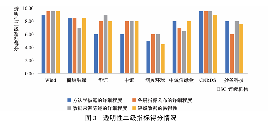 文獻分析 | 中國主流ESG評級的再評估