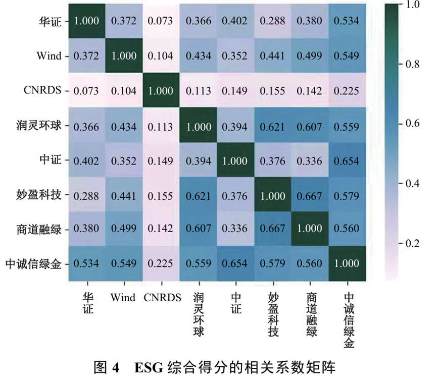 文獻分析 | 中國主流ESG評級的再評估