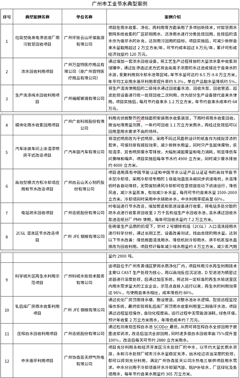 12個(gè)項(xiàng)目！廣州市工業(yè)節(jié)水典型案例公布