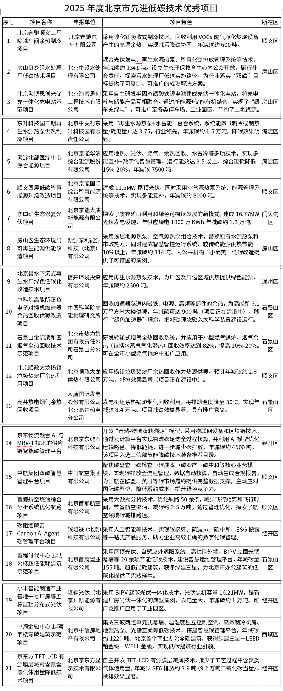 北京市2025年度優(yōu)秀低碳技術(shù)項(xiàng)目和典型案例公布！
