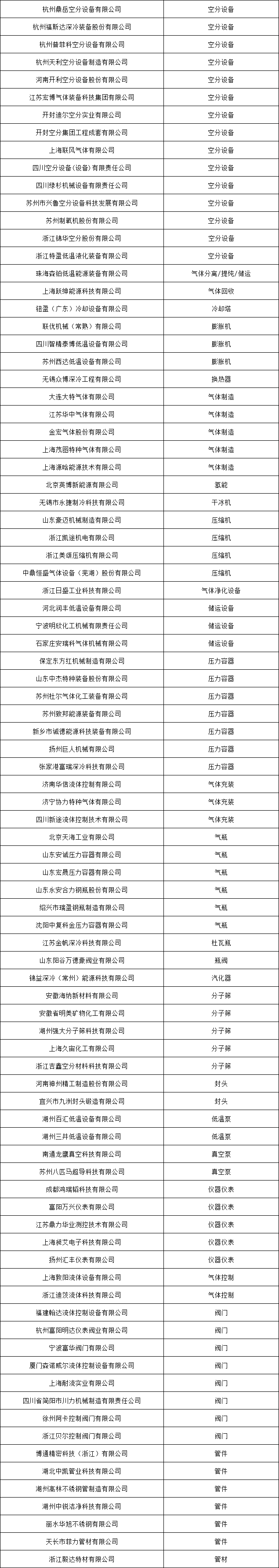 《中國氣體產(chǎn)業(yè)鏈集聚區(qū)地圖》幫扶“靶標(biāo)企業(yè)”直面全球氣體行業(yè)買家