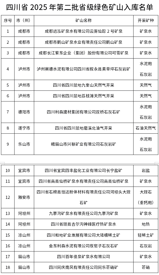 18家！四川省2025年第二批省級(jí)綠色礦山入庫(kù)名單公示